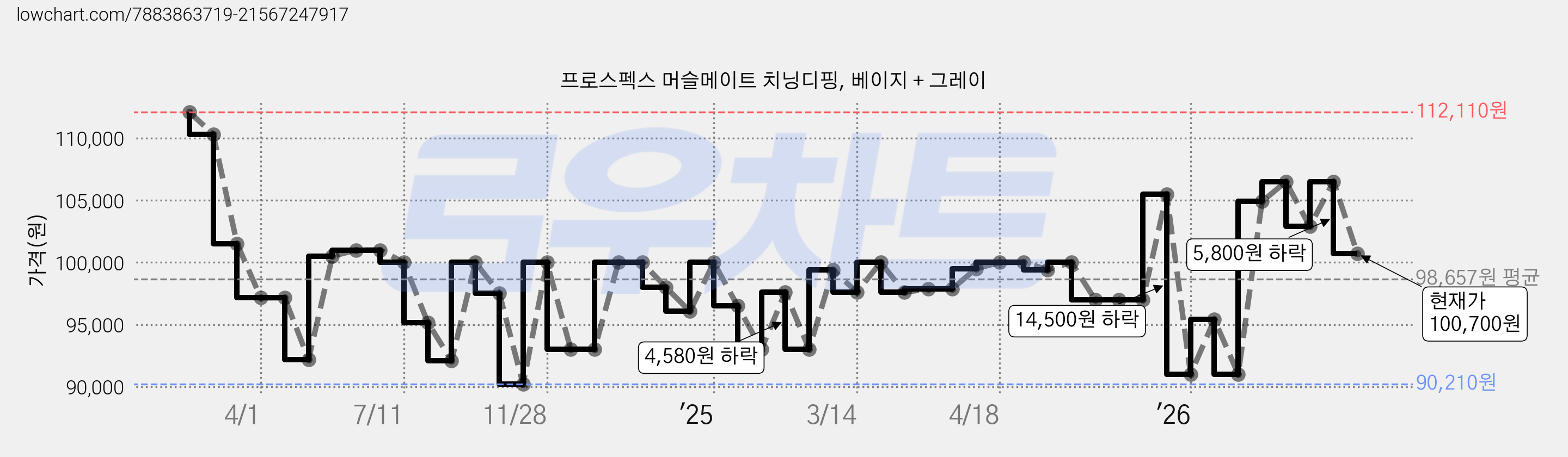 프로스펙스 머슬메이트 치닝디핑, 베이지 + 그레이 가격 변동 차트, 현재가 100,700원, 관측 최저가 90,210원