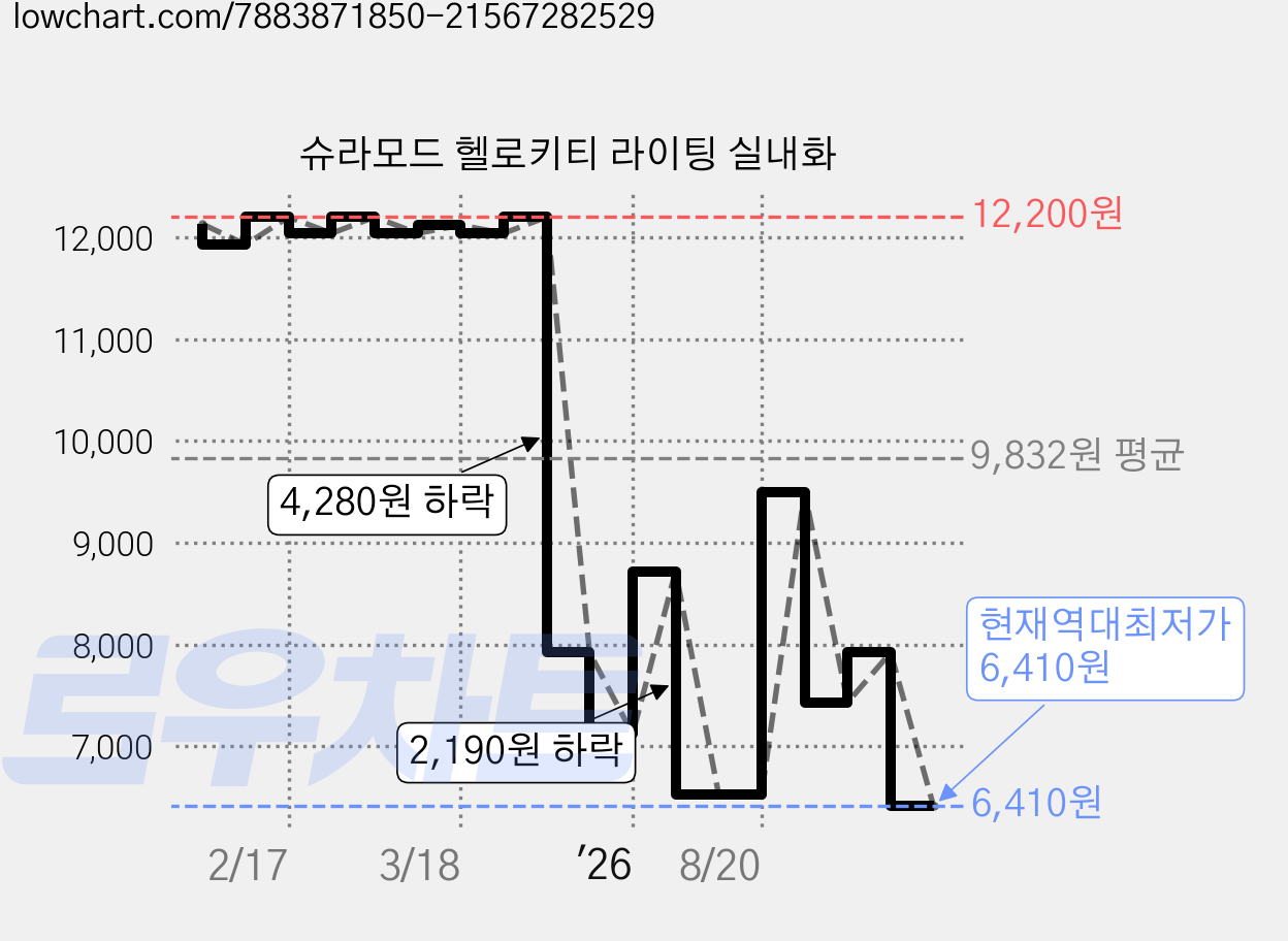 슈라모드 헬로키티 라이팅 실내화 가격 변동 차트, 현재가 6,410원, 역대최저가