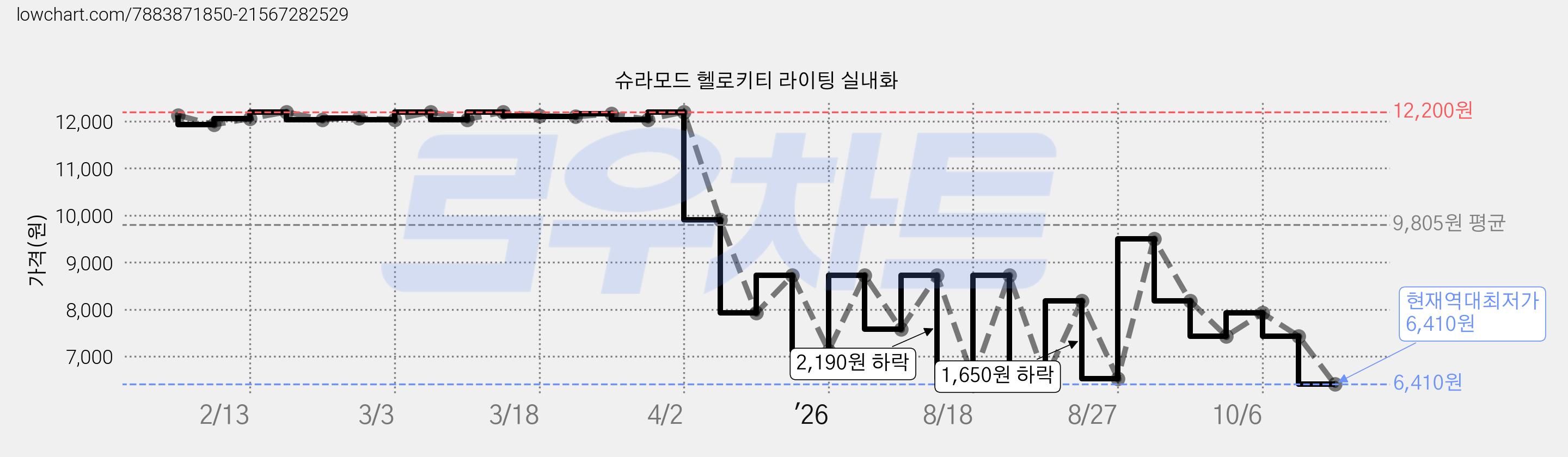 슈라모드 헬로키티 라이팅 실내화 가격 변동 차트, 현재가 6,410원, 역대최저가