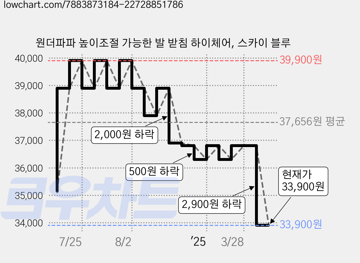 원더파파 높이조절 가능한 발 받침 하이체어, 스카이 블루 가격 변동 차트, 현재가 33,900원, 관측 최저가 33,730원