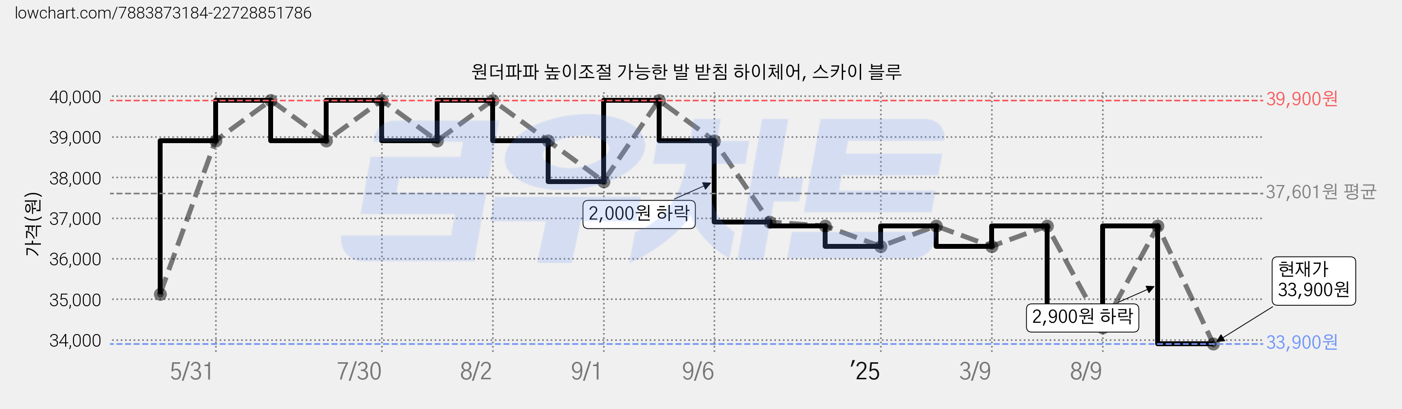 원더파파 높이조절 가능한 발 받침 하이체어, 스카이 블루 가격 변동 차트, 현재가 33,900원, 관측 최저가 33,730원