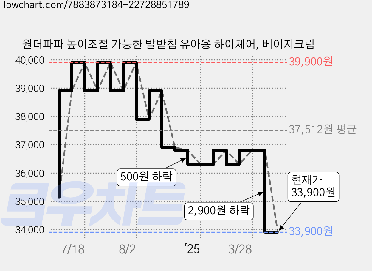 원더파파 높이조절 가능한 발받침 유아용 하이체어, 베이지크림 가격 변동 차트, 현재가 33,900원, 관측 최저가 33,730원