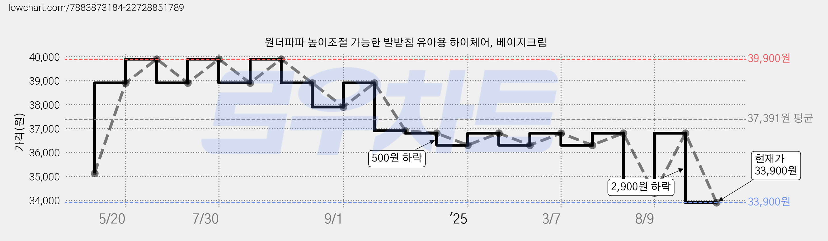 원더파파 높이조절 가능한 발받침 유아용 하이체어, 베이지크림 가격 변동 차트, 현재가 33,900원, 관측 최저가 33,730원
