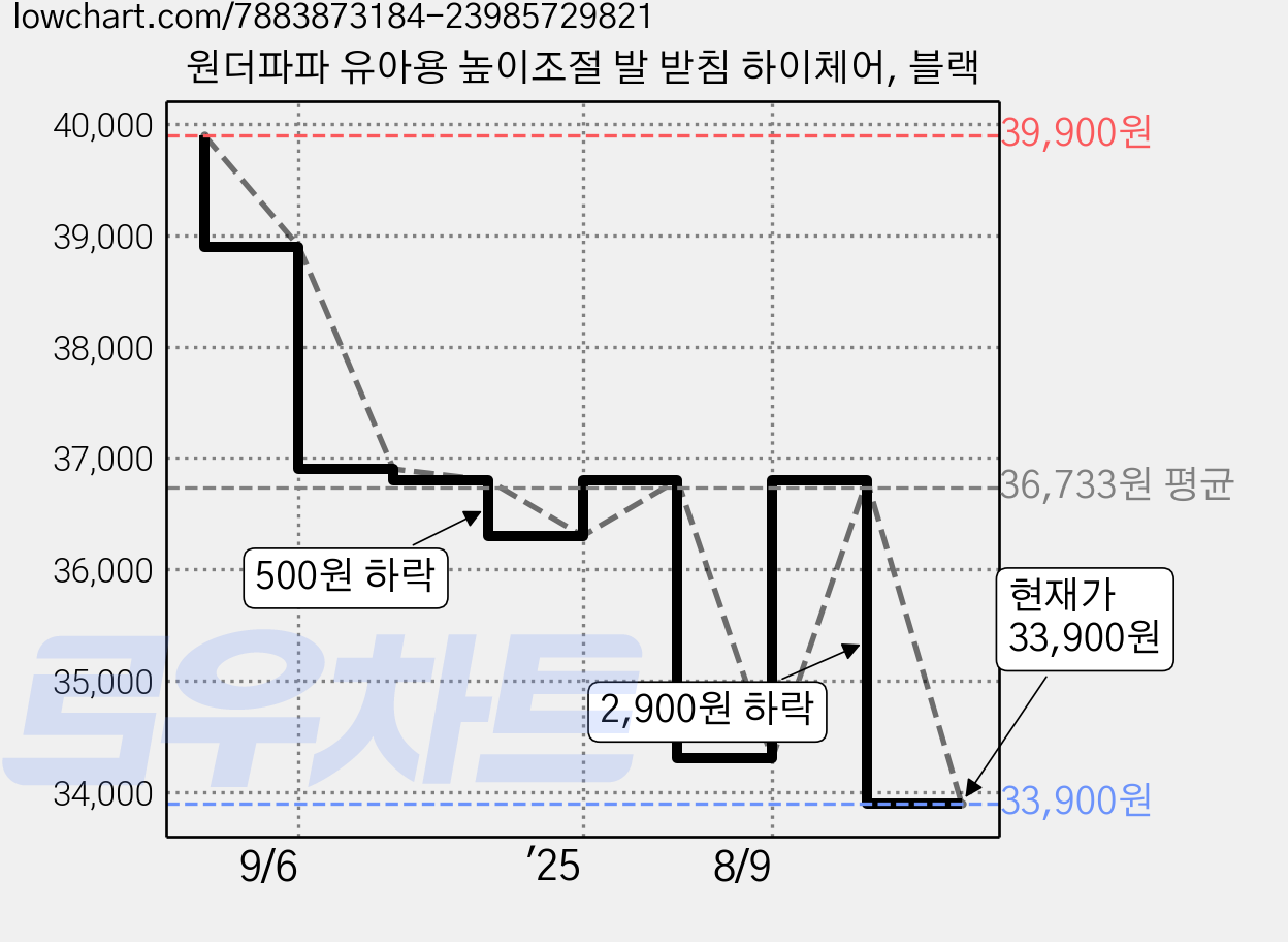 원더파파 유아용 높이조절 발 받침 하이체어, 블랙 가격 변동 차트, 현재가 33,900원, 관측 최저가 33,730원