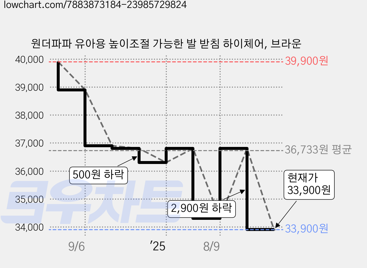 원더파파 유아용 높이조절 가능한 발 받침 하이체어, 브라운 가격 변동 차트, 현재가 33,900원, 관측 최저가 33,730원
