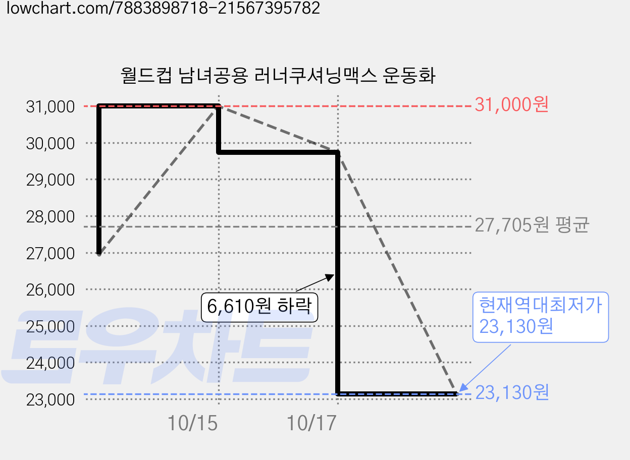 월드컵 남녀공용 러너쿠셔닝맥스 운동화 가격 변동 차트, 현재가 23,130원, 역대최저가