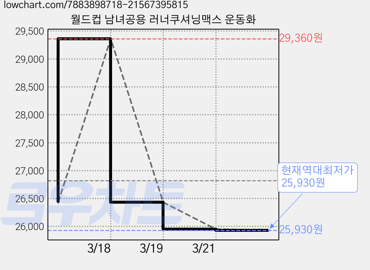 월드컵 남녀공용 러너쿠셔닝맥스 운동화 가격 변동 차트, 현재가 25,930원, 역대최저가