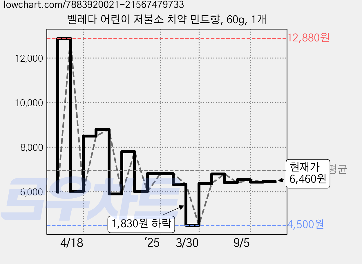 벨레다 어린이 저불소 치약 민트향, 60g, 1개 가격 변동 차트, 현재가 6,460원, 관측 최저가 4,500원