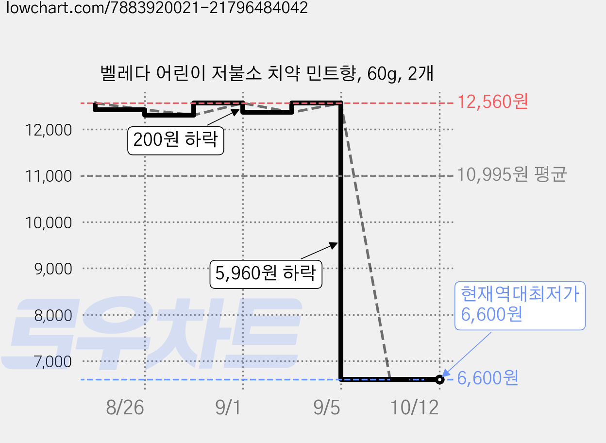 벨레다 어린이 저불소 치약 민트향, 60g, 2개 가격 변동 차트, 현재가 6,600원, 역대최저가