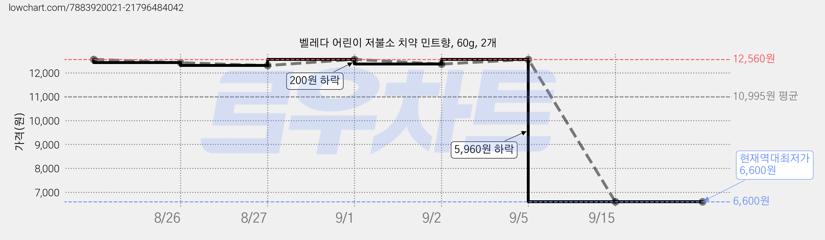 벨레다 어린이 저불소 치약 민트향, 60g, 2개 가격 변동 차트, 현재가 6,600원, 역대최저가