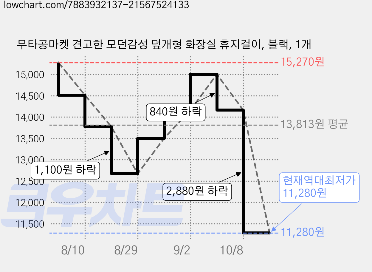무타공마켓 견고한 모던감성 덮개형 화장실 휴지걸이, 블랙, 1개 가격 변동 차트, 현재가 11,280원, 역대최저가
