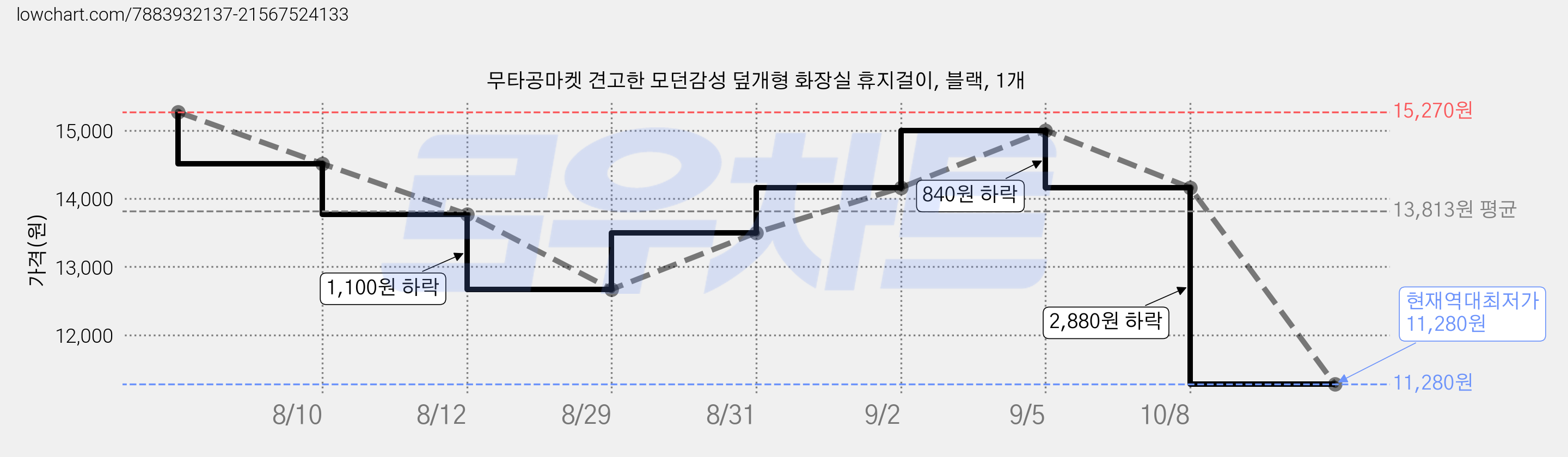 무타공마켓 견고한 모던감성 덮개형 화장실 휴지걸이, 블랙, 1개 가격 변동 차트, 현재가 11,280원, 역대최저가