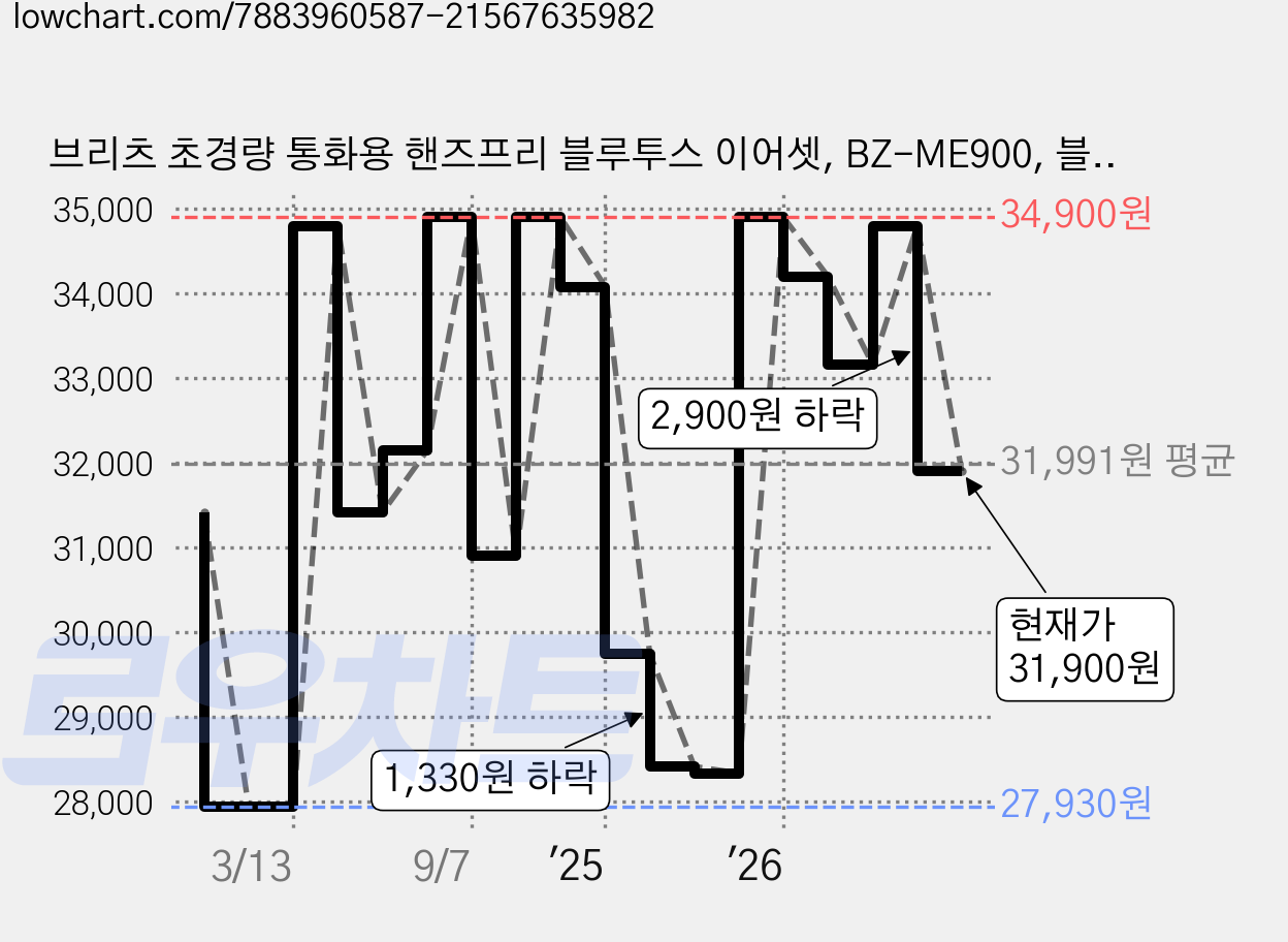 브리츠 초경량 통화용 핸즈프리 블루투스 이어셋, BZ-ME900, 블랙 가격 변동 차트, 현재가 31,900원, 관측 최저가 27,930원