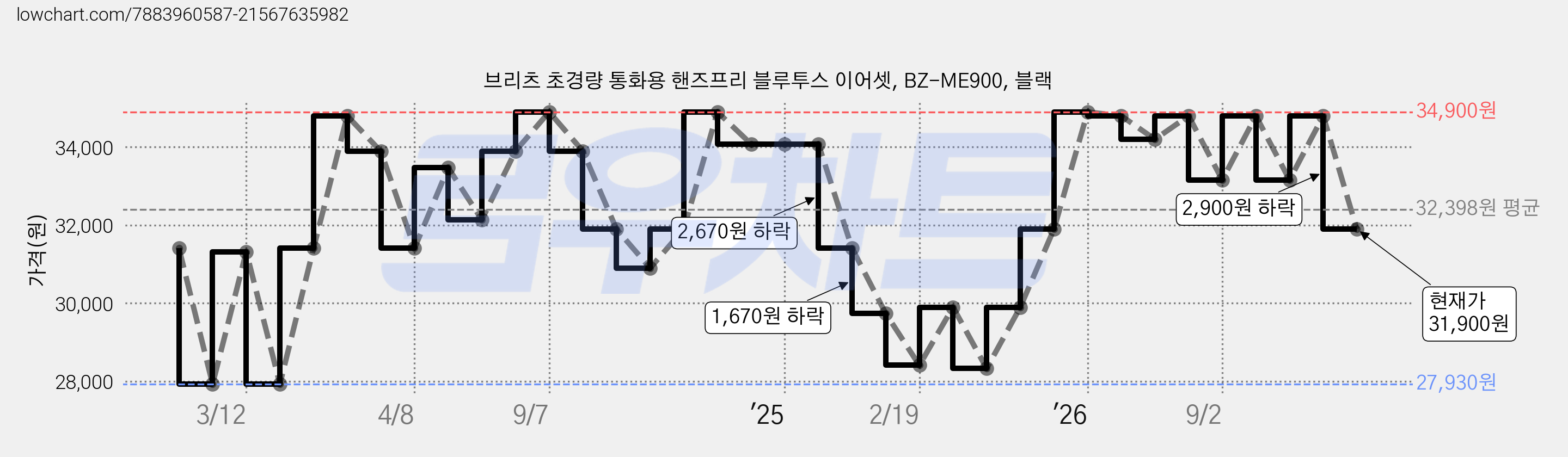 브리츠 초경량 통화용 핸즈프리 블루투스 이어셋, BZ-ME900, 블랙 가격 변동 차트, 현재가 31,900원, 관측 최저가 27,930원