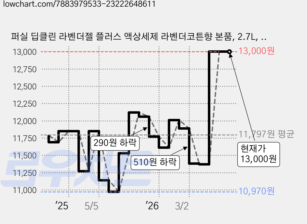 퍼실 딥클린 라벤더젤 플러스 액상세제 라벤더코튼향 본품, 2.7L, 1개입, 1개 가격 변동 차트, 현재가 13,000원, 관측 최저가 10,970원