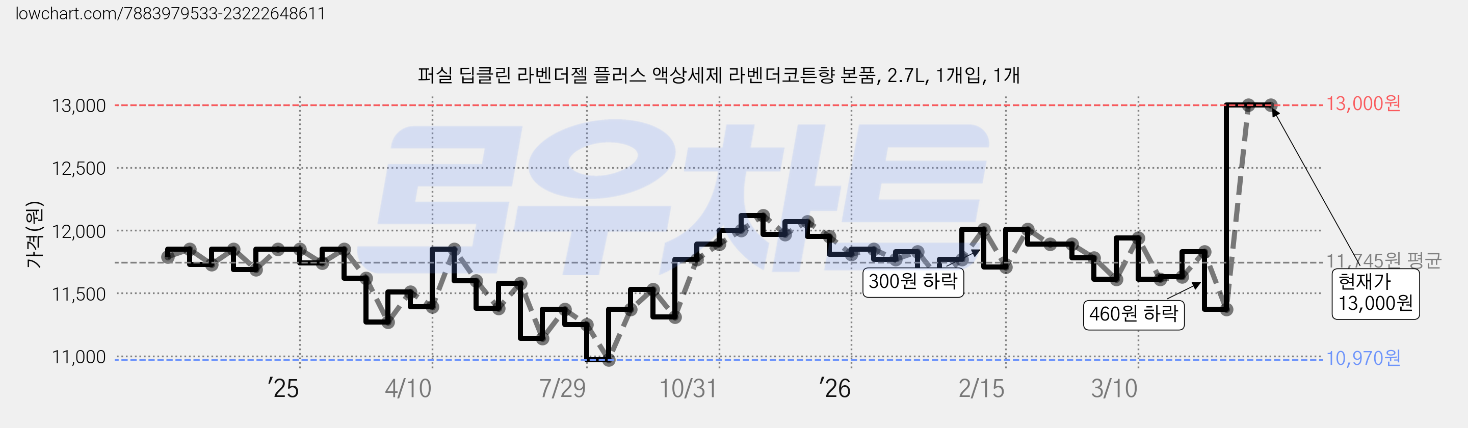 퍼실 딥클린 라벤더젤 플러스 액상세제 라벤더코튼향 본품, 2.7L, 1개입, 1개 가격 변동 차트, 현재가 13,000원, 관측 최저가 10,970원