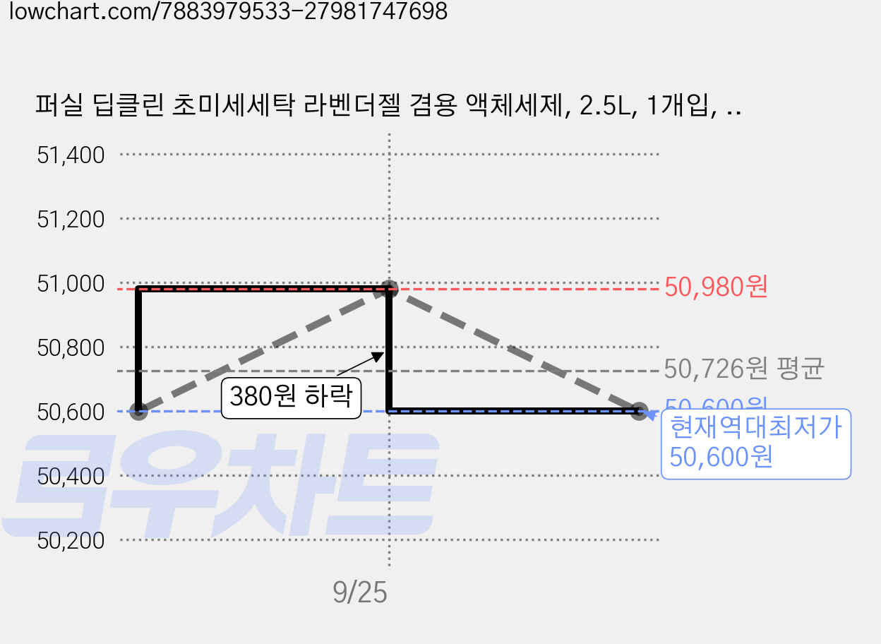 퍼실 딥클린 초미세세탁 라벤더젤 겸용 액체세제, 2.5L, 1개입, 4개 가격 변동 차트, 현재가 50,600원, 역대최저가