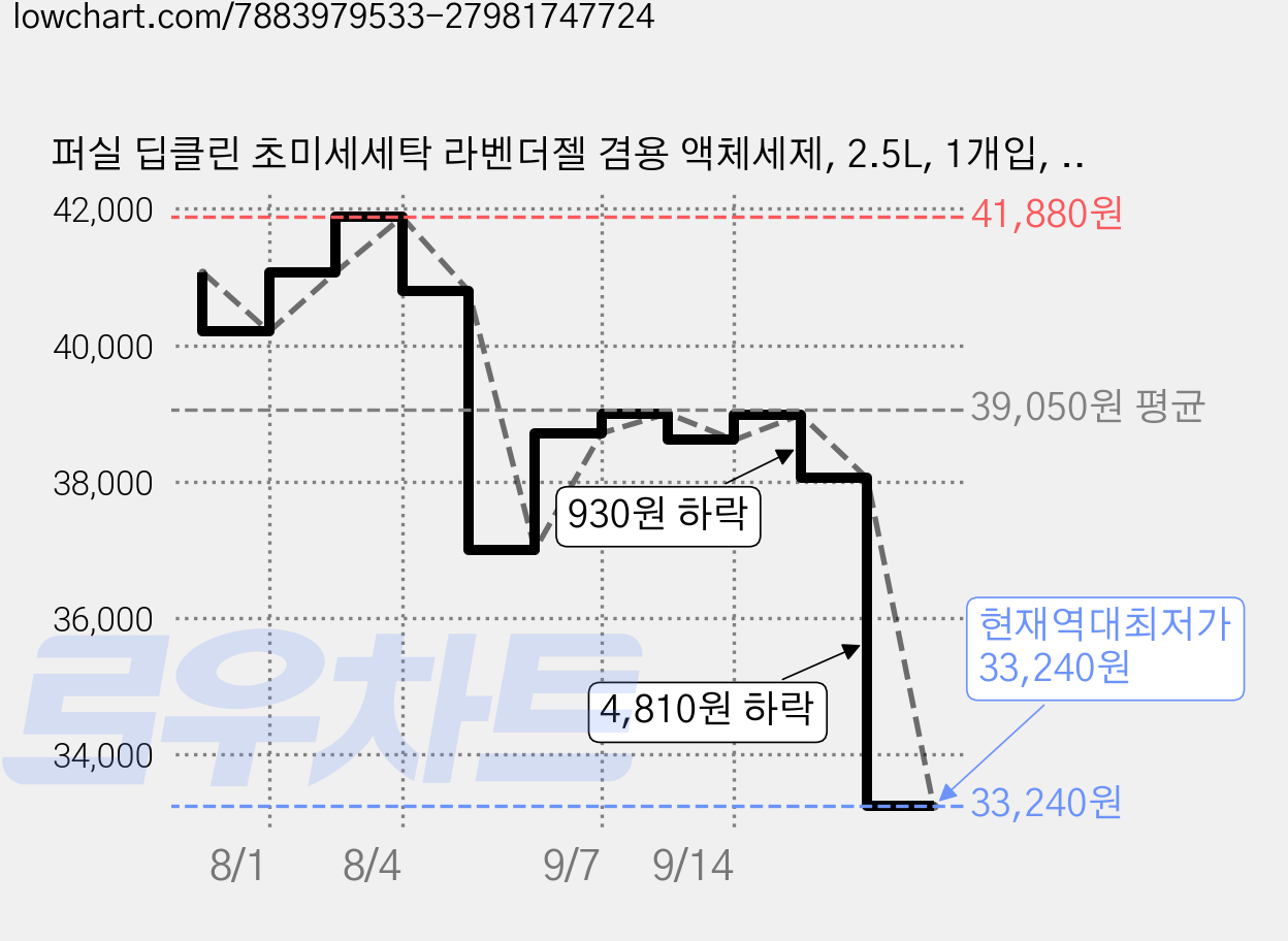 퍼실 딥클린 초미세세탁 라벤더젤 겸용 액체세제, 2.5L, 1개입, 3개 가격 변동 차트, 현재가 33,240원, 역대최저가