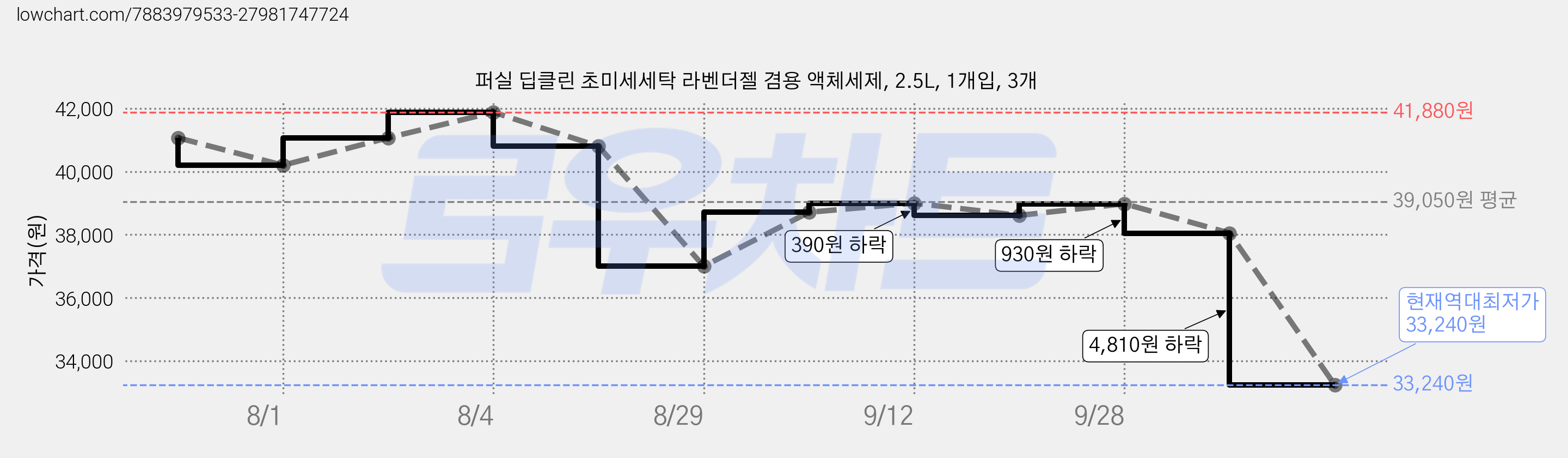 퍼실 딥클린 초미세세탁 라벤더젤 겸용 액체세제, 2.5L, 1개입, 3개 가격 변동 차트, 현재가 33,240원, 역대최저가