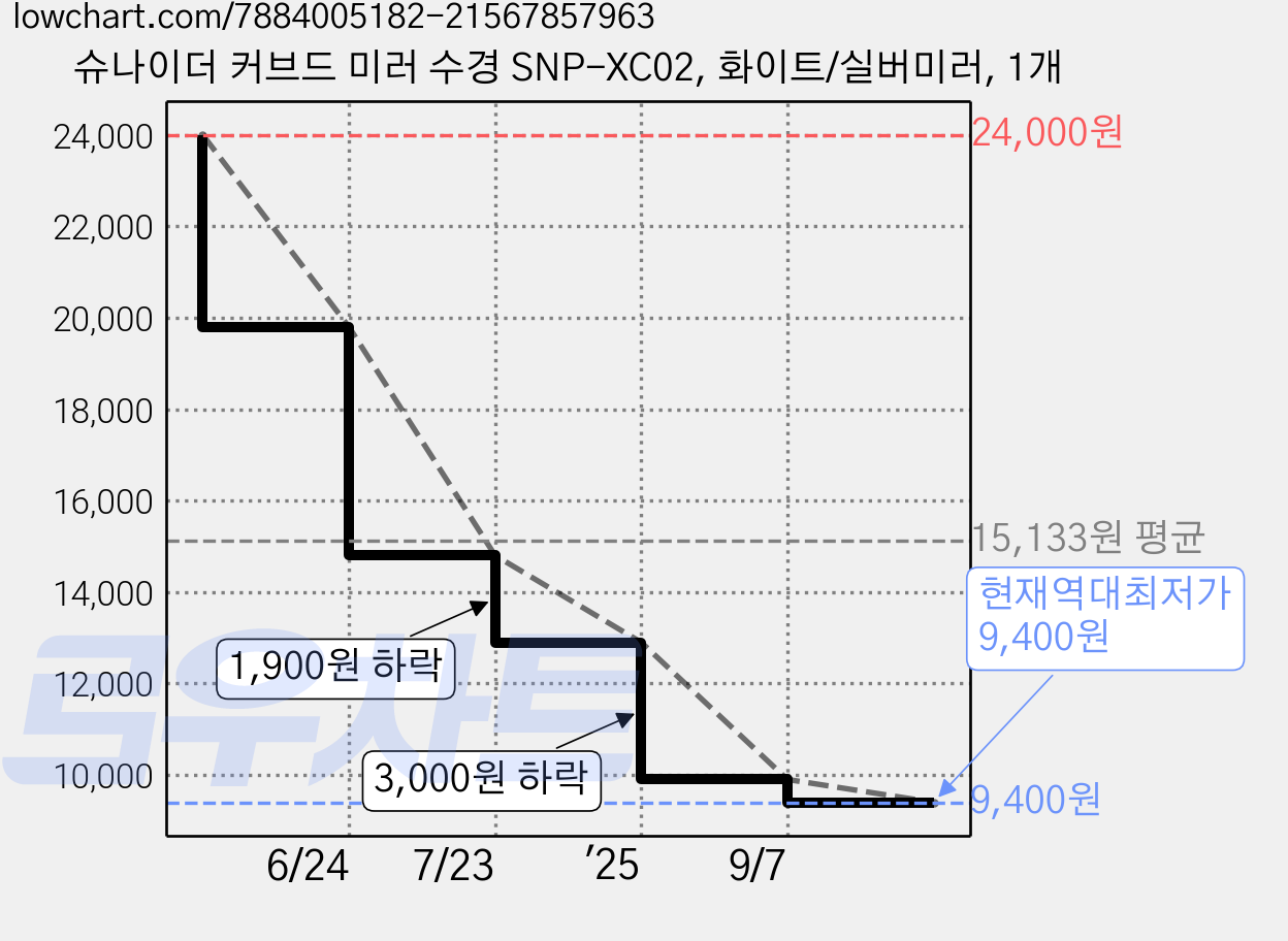 슈나이더 커브드 미러 수경 SNP-XC02, 화이트/실버미러, 1개 가격 변동 차트, 현재가 9,400원, 역대최저가