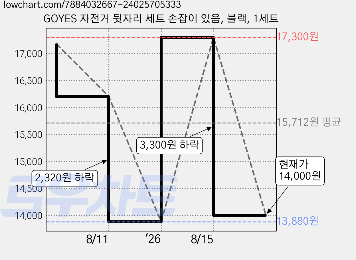 GOYES 자전거 뒷자리 세트 손잡이 있음, 블랙, 1세트 가격 변동 차트, 현재가 14,000원, 관측 최저가 13,880원