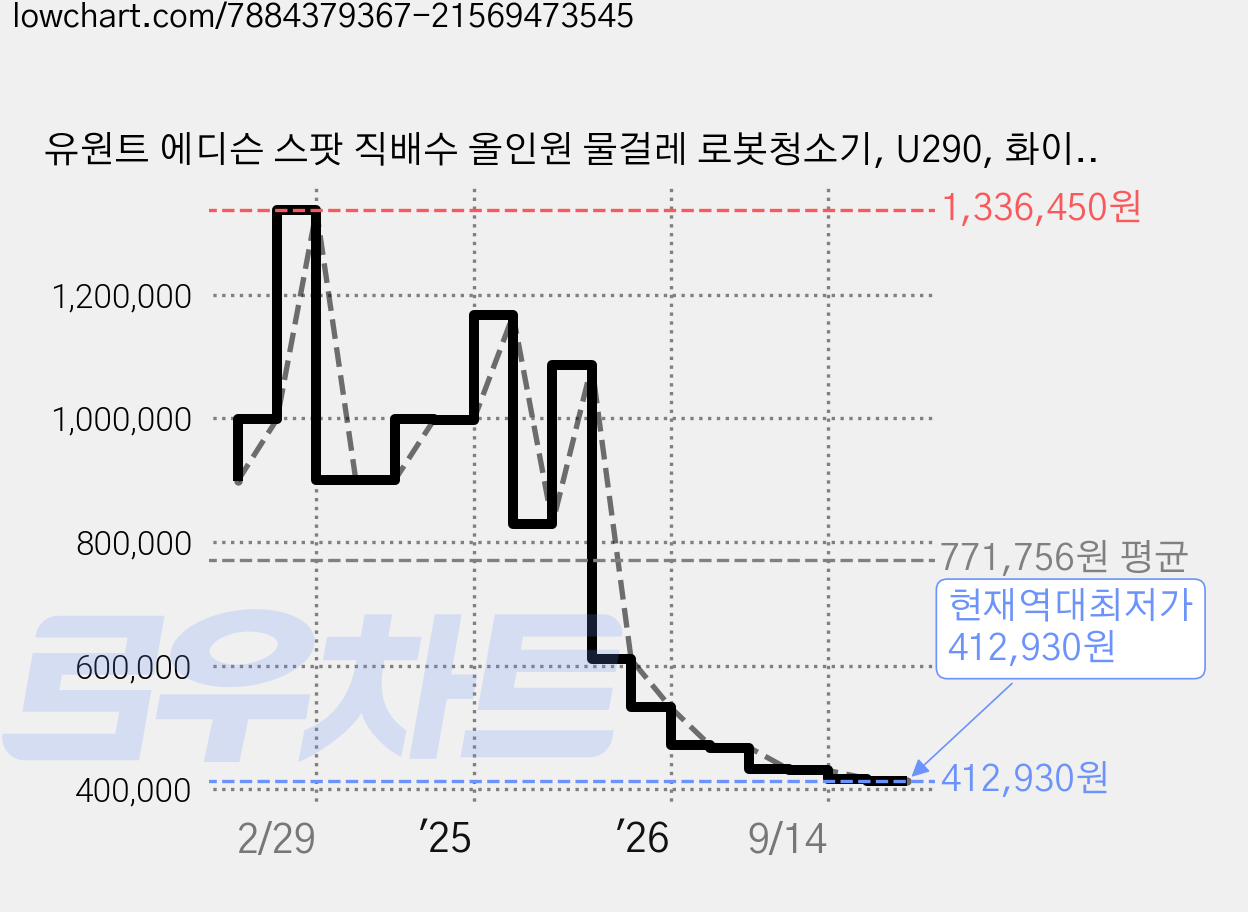 유원트 에디슨 스팟 직배수 올인원 물걸레 로봇청소기, U290, 화이트 가격 변동 차트, 현재가 412,930원, 역대최저가
