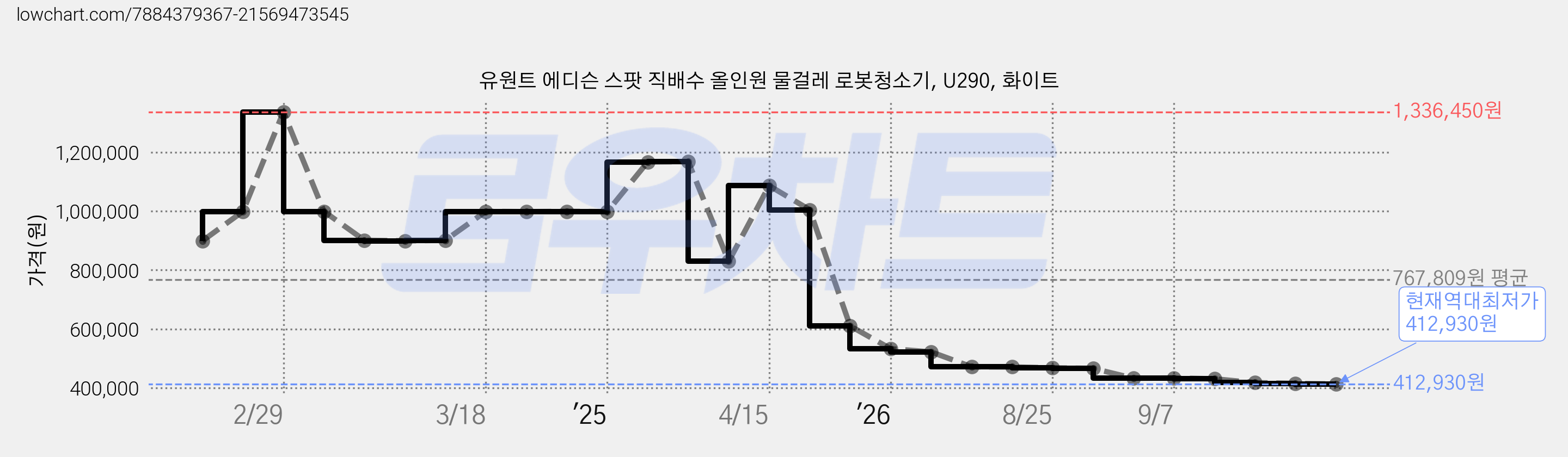 유원트 에디슨 스팟 직배수 올인원 물걸레 로봇청소기, U290, 화이트 가격 변동 차트, 현재가 412,930원, 역대최저가