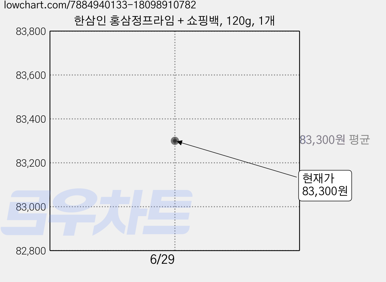 한삼인 홍삼정프라임 + 쇼핑백, 120g, 1개 가격 변동 차트, 현재가 83,300원