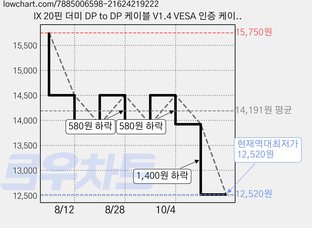 IX 20핀 더미 DP to DP 케이블 V1.4 VESA 인증 케이블 1.5m, IX-DP14C-015, 1개 가격 변동 차트, 현재가 12,520원, 역대최저가