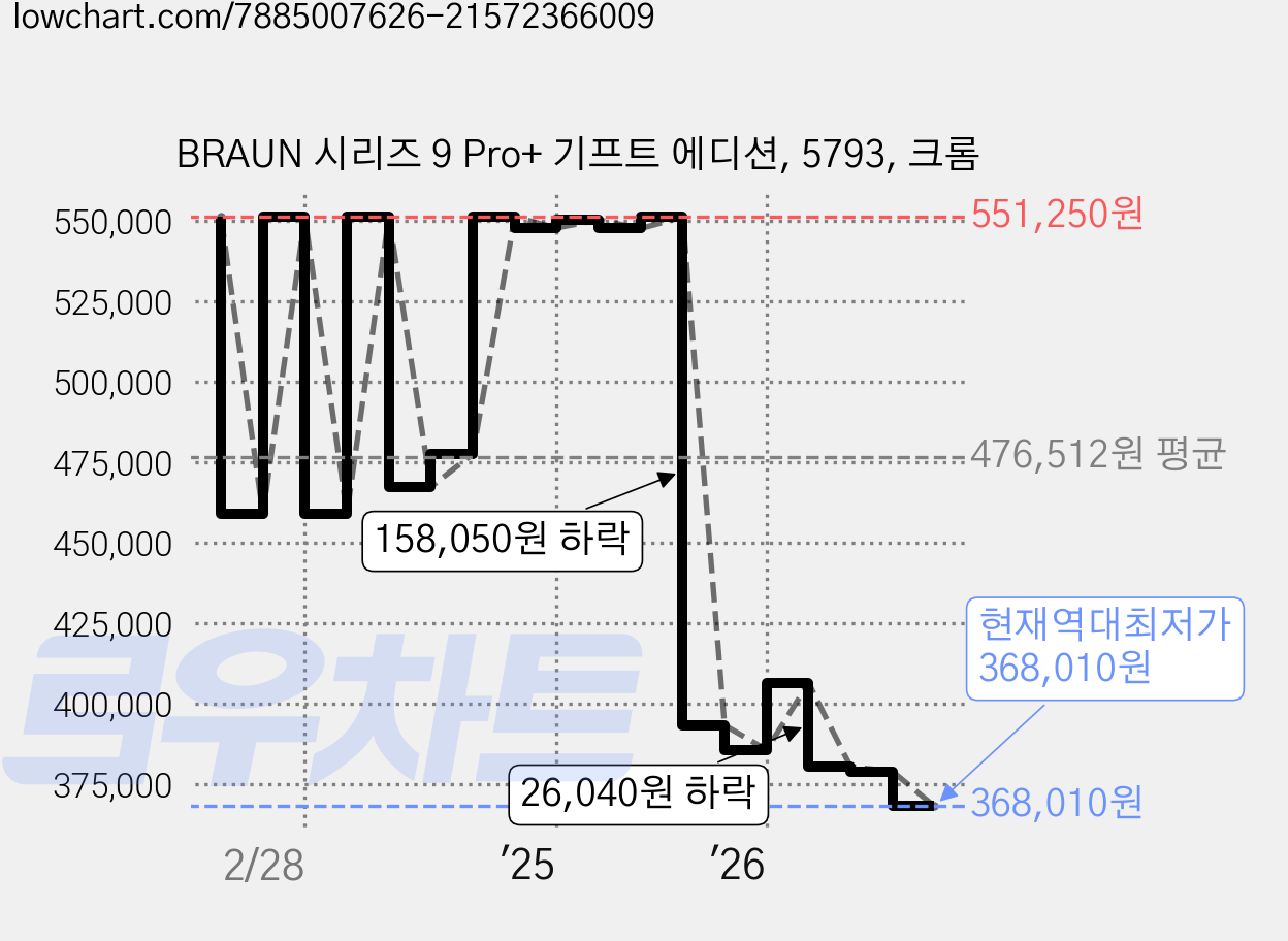 BRAUN 시리즈 9 Pro+ 기프트 에디션, 5793, 크롬 가격 변동 차트, 현재가 368,010원, 역대최저가