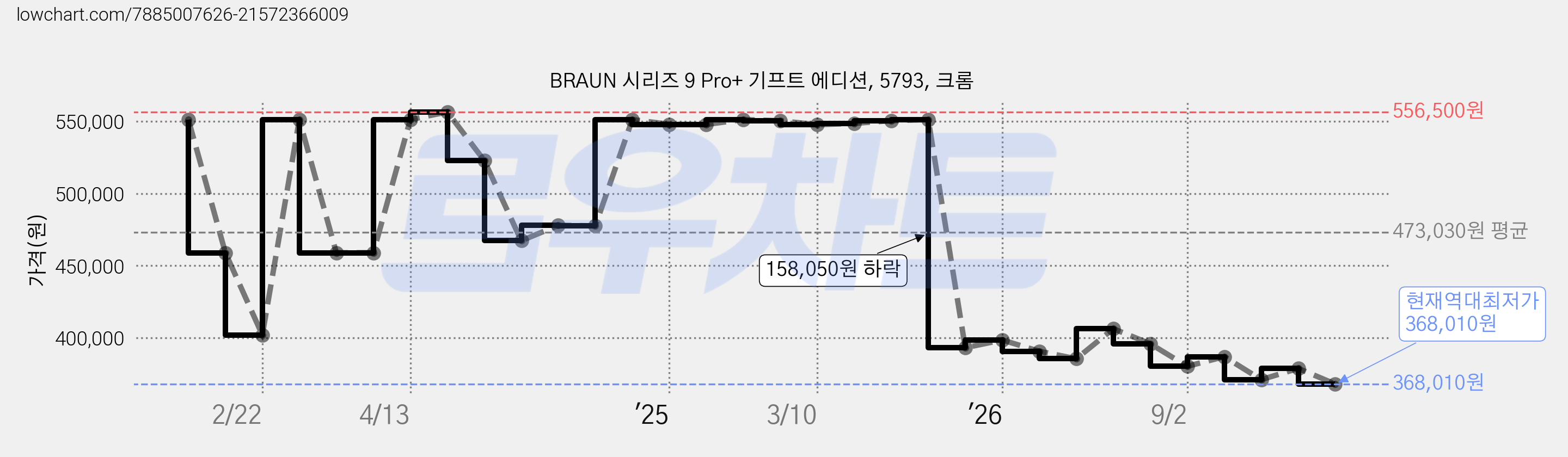 BRAUN 시리즈 9 Pro+ 기프트 에디션, 5793, 크롬 가격 변동 차트, 현재가 368,010원, 역대최저가