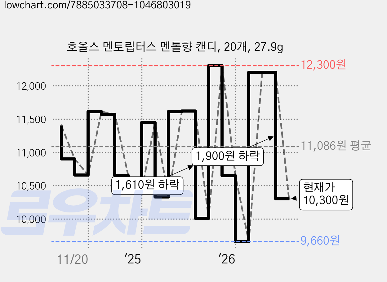 호올스 멘토립터스 멘톨향 캔디, 20개, 27.9g 가격 변동 차트, 현재가 10,300원, 관측 최저가 9,660원