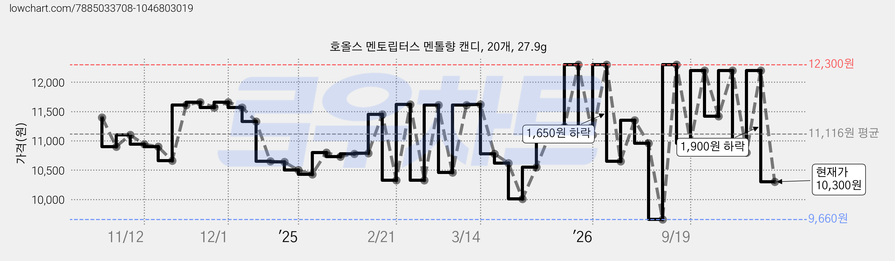 호올스 멘토립터스 멘톨향 캔디, 20개, 27.9g 가격 변동 차트, 현재가 10,300원, 관측 최저가 9,660원