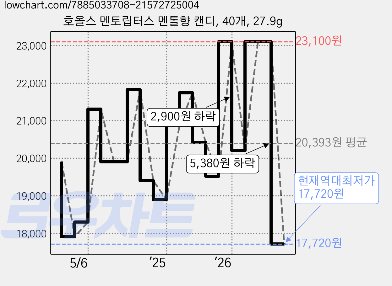 호올스 멘토립터스 멘톨향 캔디, 40개, 27.9g 가격 변동 차트, 현재가 17,720원, 역대최저가