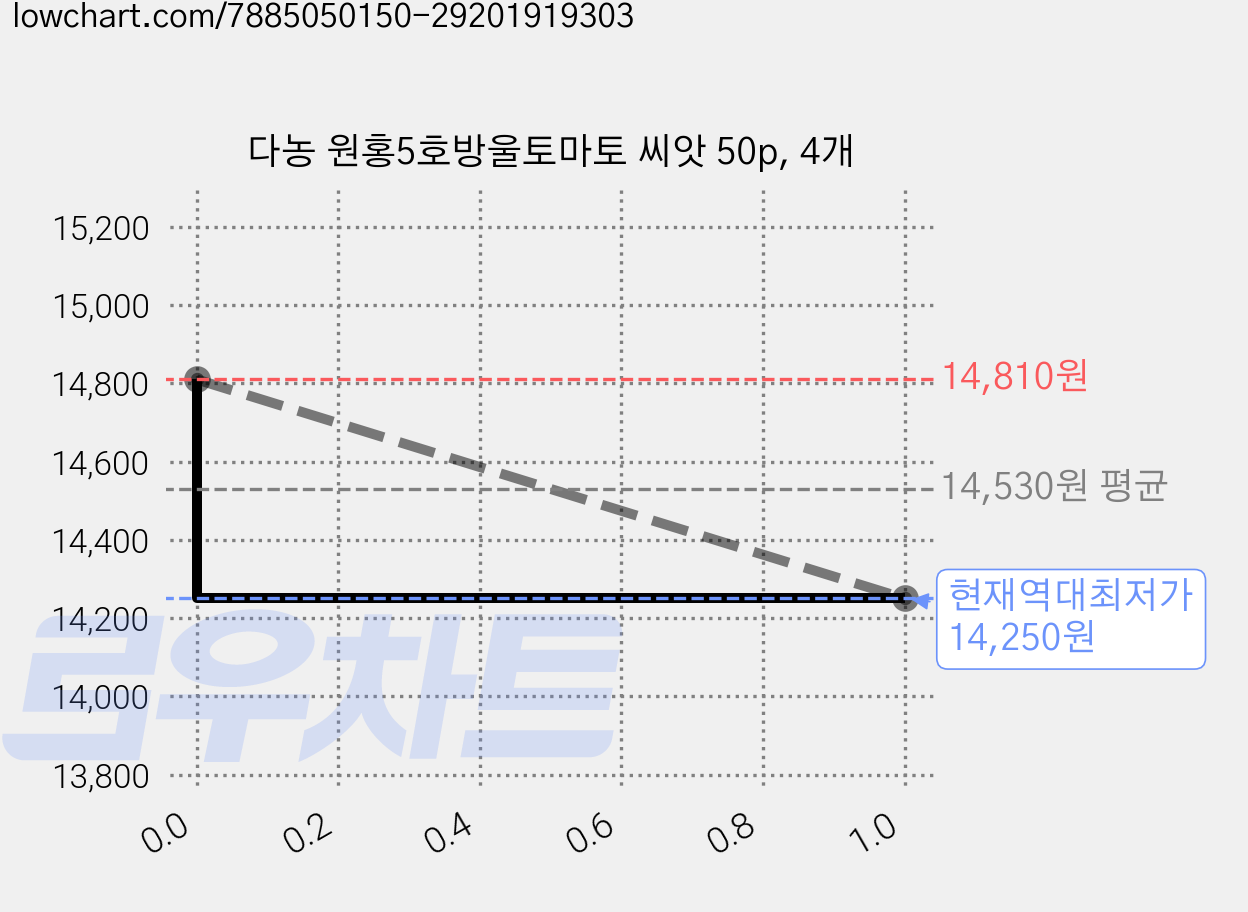 다농 원홍5호방울토마토 씨앗 50p, 4개 가격 변동 차트, 현재가 14,250원, 역대최저가