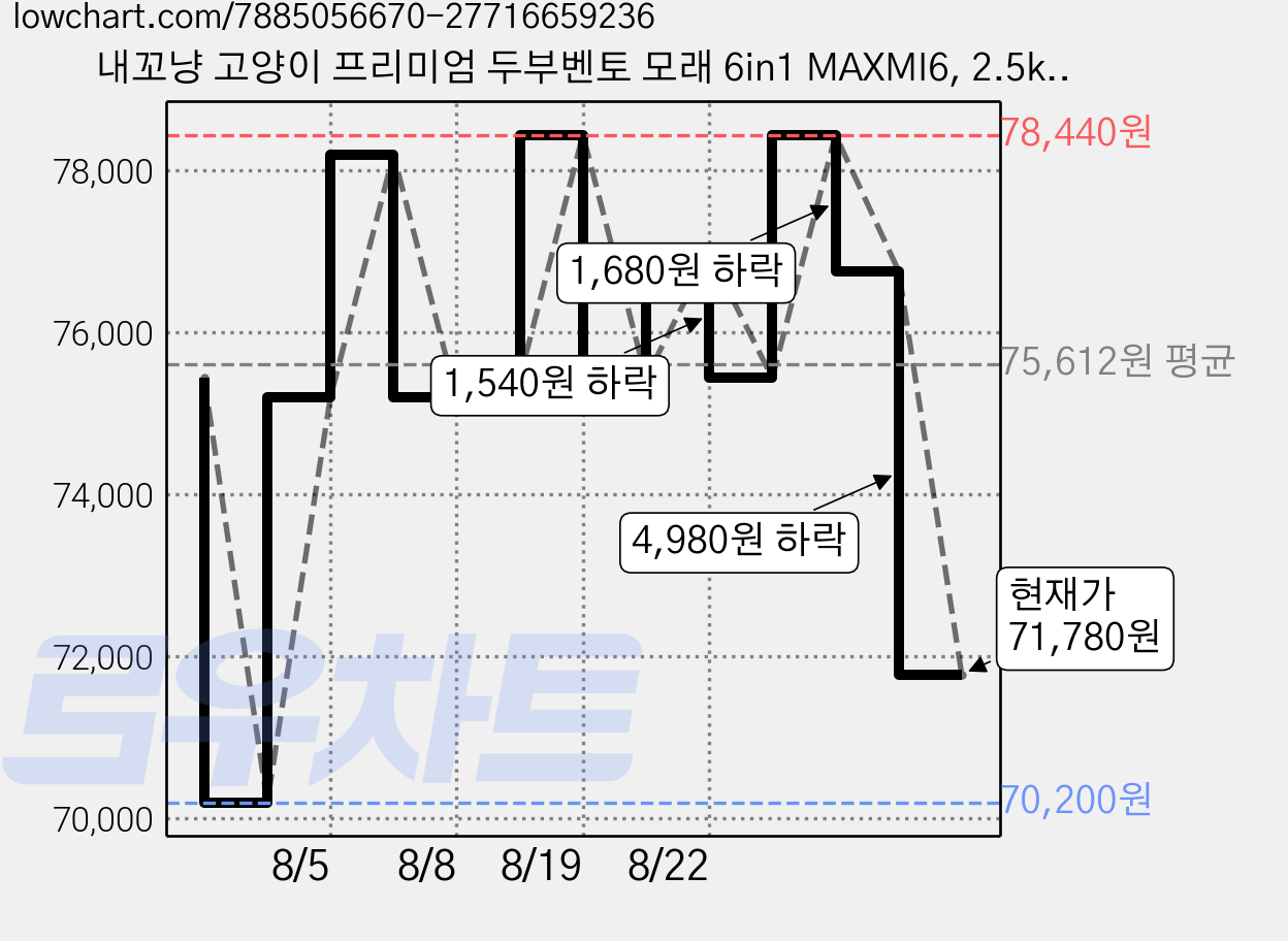 내꼬냥 고양이 프리미엄 두부벤토 모래 6in1 MAXMI6, 2.5kg, 12개, 무향 가격 변동 차트, 현재가 71,780원, 관측 최저가 70,200원
