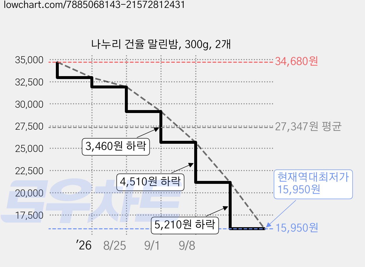 나누리 건율 말린밤, 300g, 2개 가격 변동 차트, 현재가 15,950원, 역대최저가