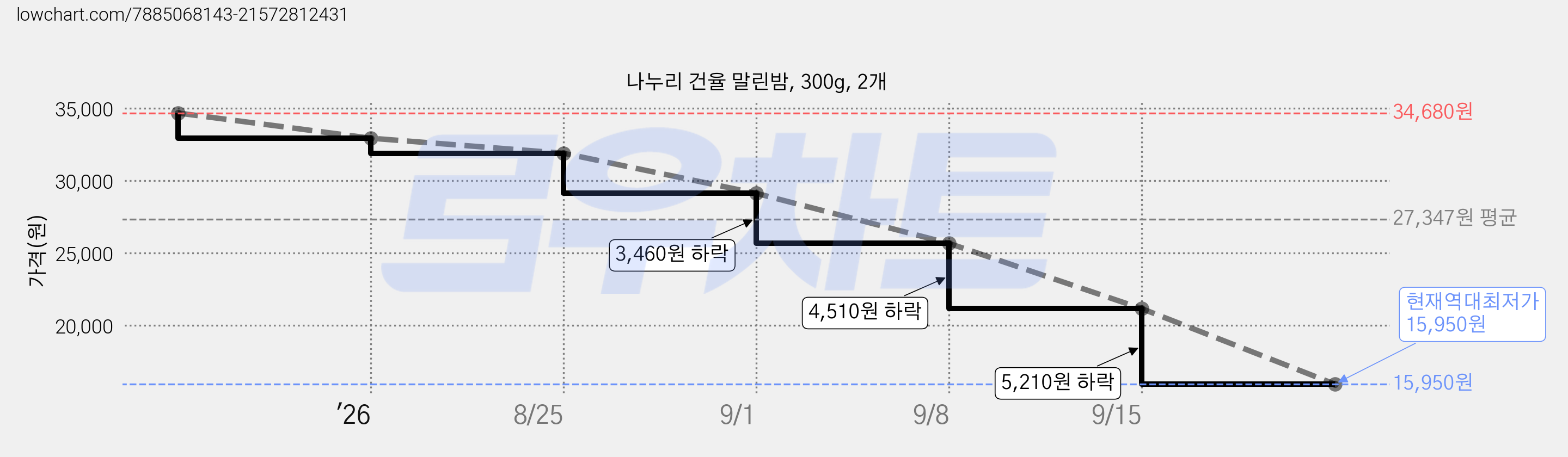 나누리 건율 말린밤, 300g, 2개 가격 변동 차트, 현재가 15,950원, 역대최저가