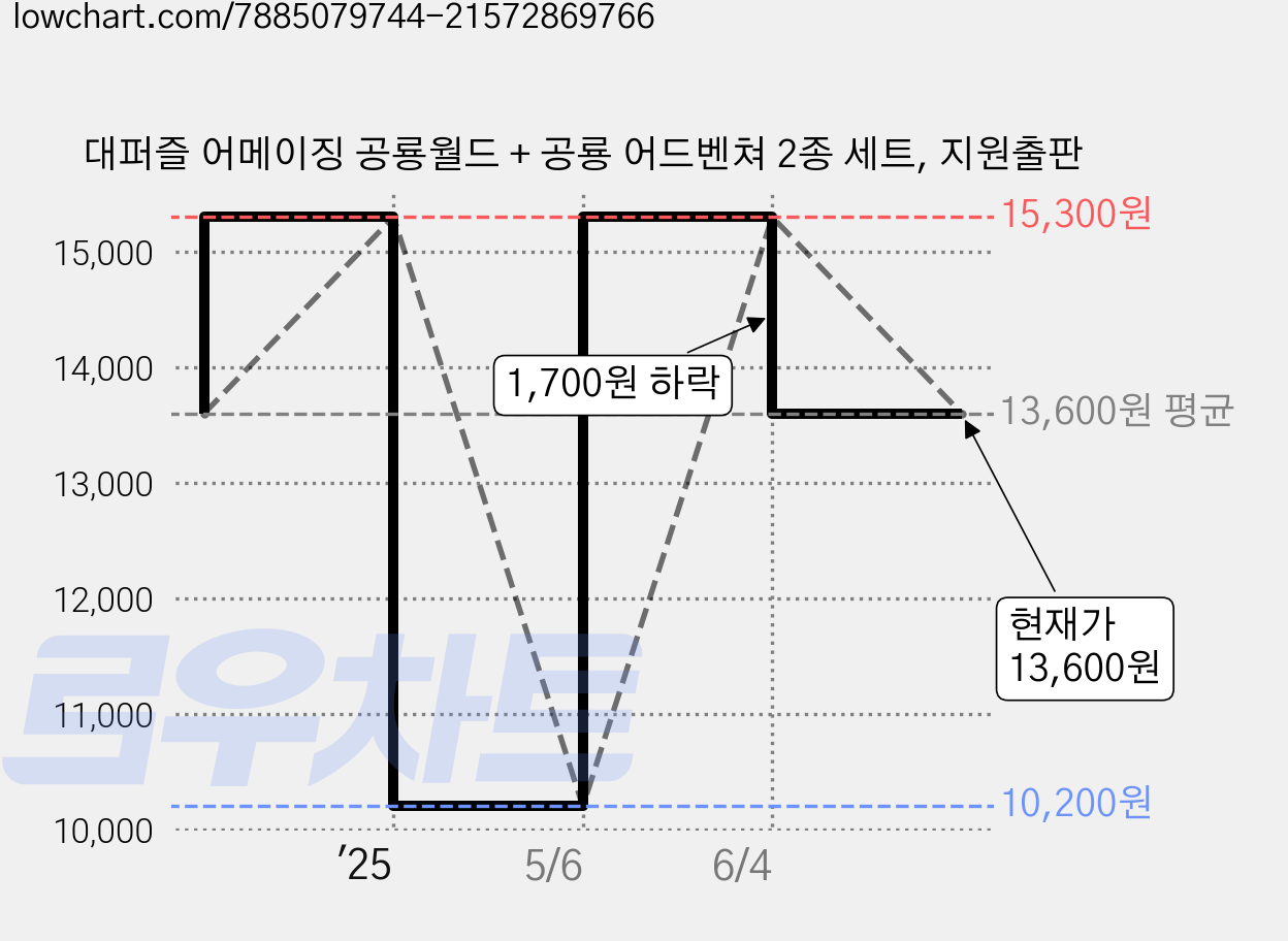 대퍼즐 어메이징 공룡월드 + 공룡 어드벤쳐 2종 세트, 지원출판 가격 변동 차트, 현재가 13,600원, 관측 최저가 10,200원
