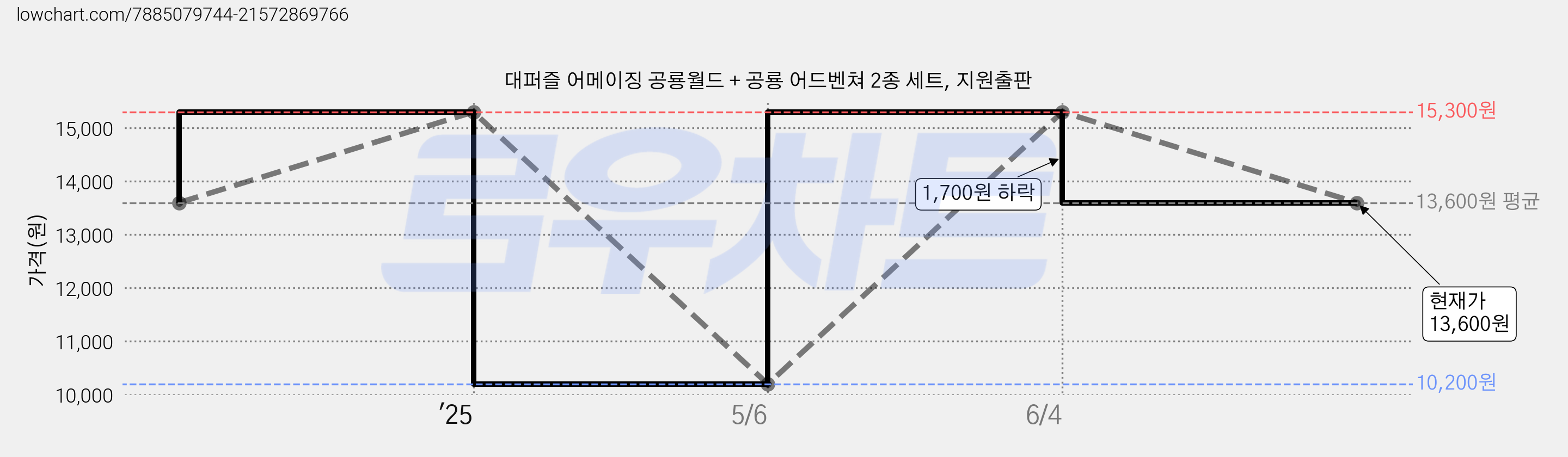 대퍼즐 어메이징 공룡월드 + 공룡 어드벤쳐 2종 세트, 지원출판 가격 변동 차트, 현재가 13,600원, 관측 최저가 10,200원