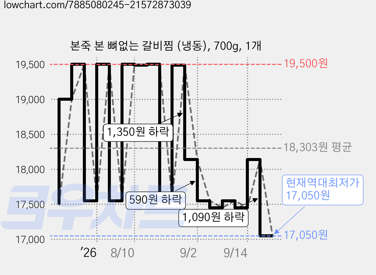본죽 본 뼈없는 갈비찜 (냉동), 700g, 1개 가격 변동 차트, 현재가 17,050원, 역대최저가