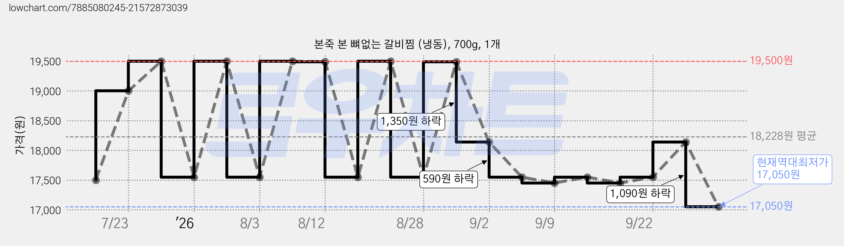 본죽 본 뼈없는 갈비찜 (냉동), 700g, 1개 가격 변동 차트, 현재가 17,050원, 역대최저가