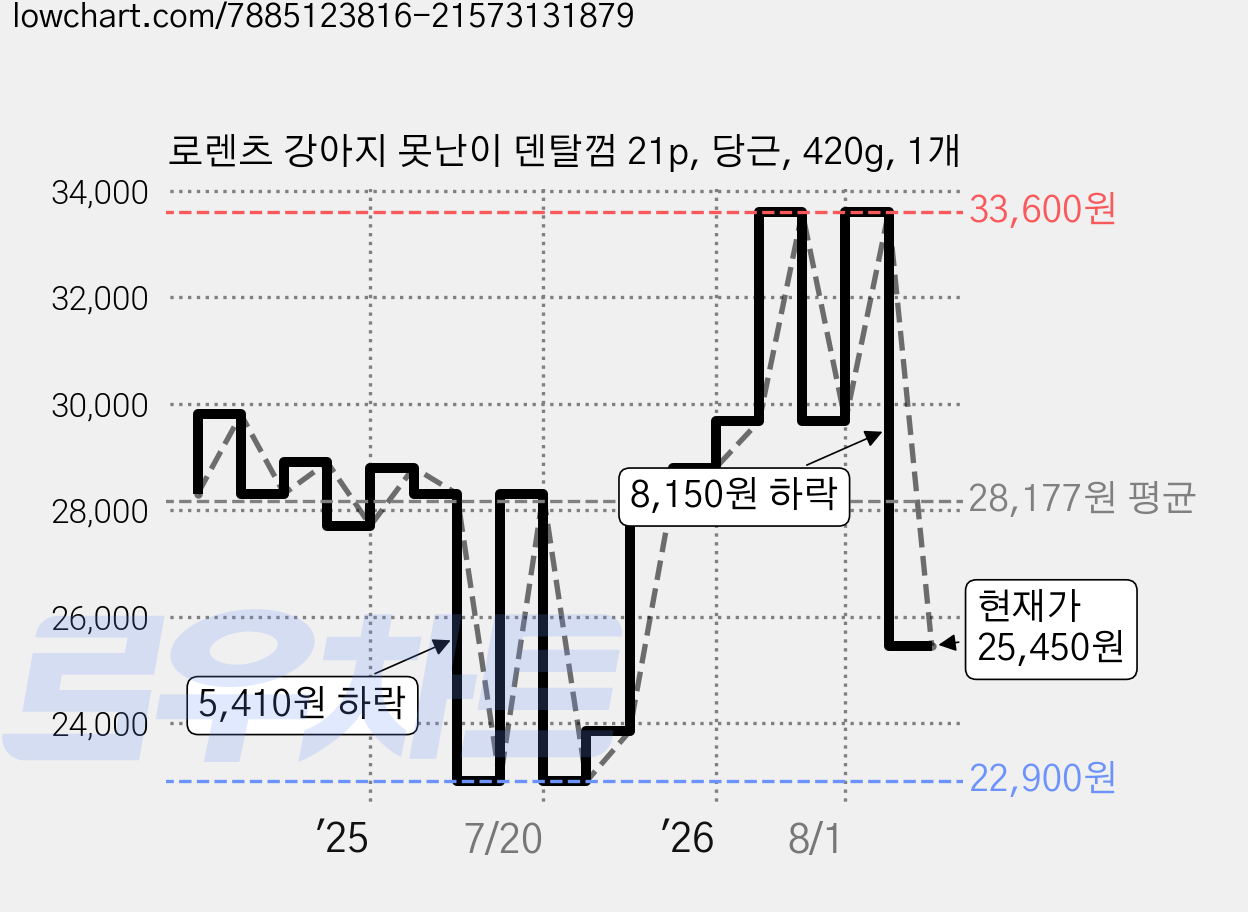 로렌츠 강아지 못난이 덴탈껌 21p, 당근, 420g, 1개 가격 변동 차트, 현재가 25,450원, 관측 최저가 22,900원