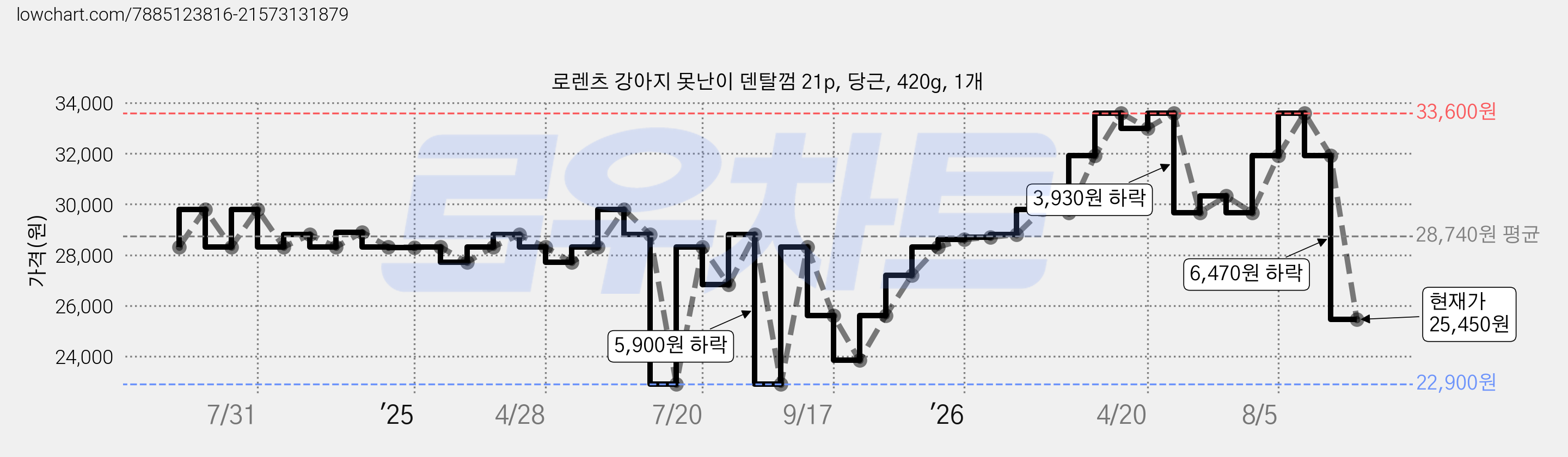 로렌츠 강아지 못난이 덴탈껌 21p, 당근, 420g, 1개 가격 변동 차트, 현재가 25,450원, 관측 최저가 22,900원