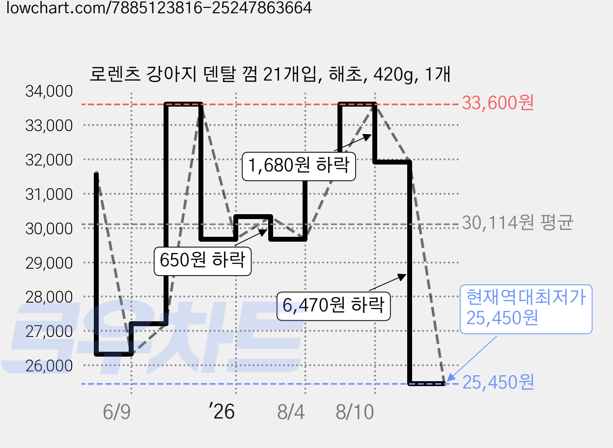 로렌츠 강아지 덴탈 껌 21개입, 해초, 420g, 1개 가격 변동 차트, 현재가 25,450원, 역대최저가