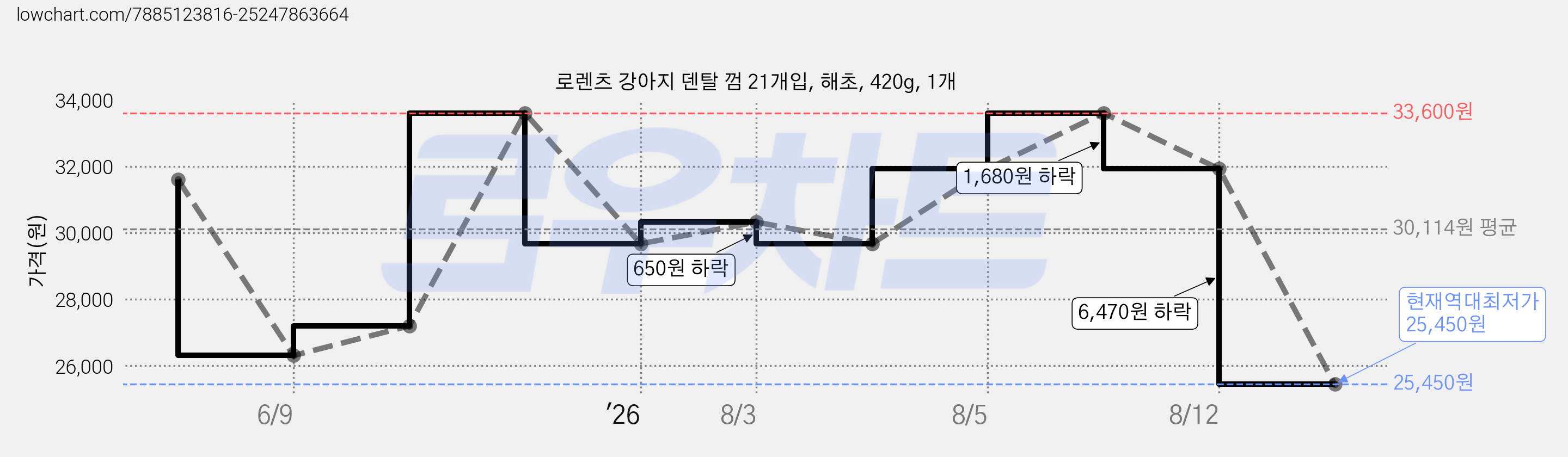 로렌츠 강아지 덴탈 껌 21개입, 해초, 420g, 1개 가격 변동 차트, 현재가 25,450원, 역대최저가