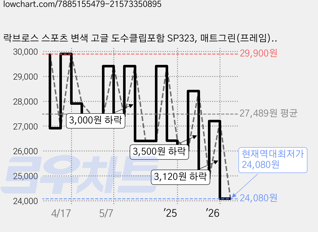 락브로스 스포츠 변색 고글 도수클립포함 SP323, 매트그린(프레임) + 그린(렌즈), 1개 가격 변동 차트, 현재가 24,080원, 역대최저가