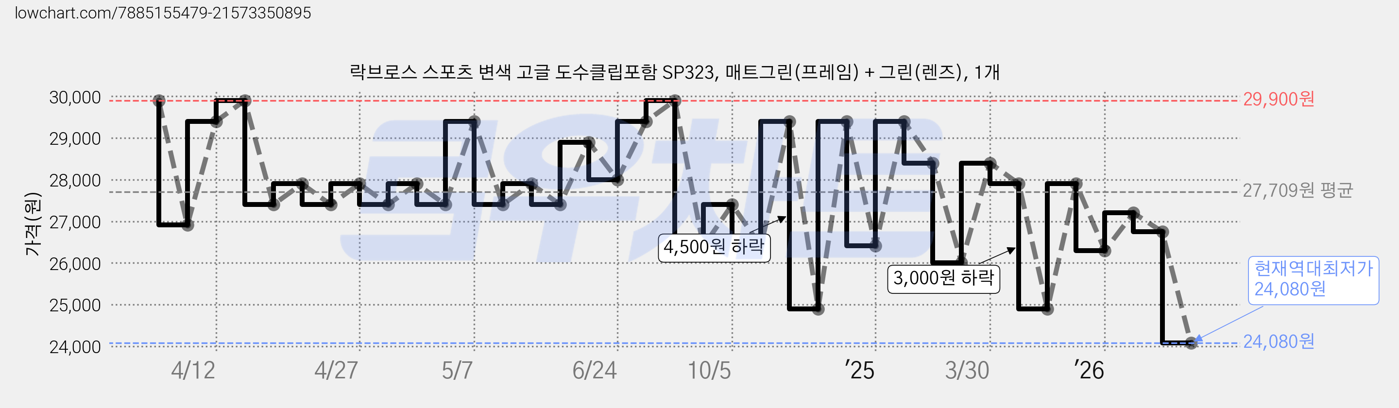 락브로스 스포츠 변색 고글 도수클립포함 SP323, 매트그린(프레임) + 그린(렌즈), 1개 가격 변동 차트, 현재가 24,080원, 역대최저가