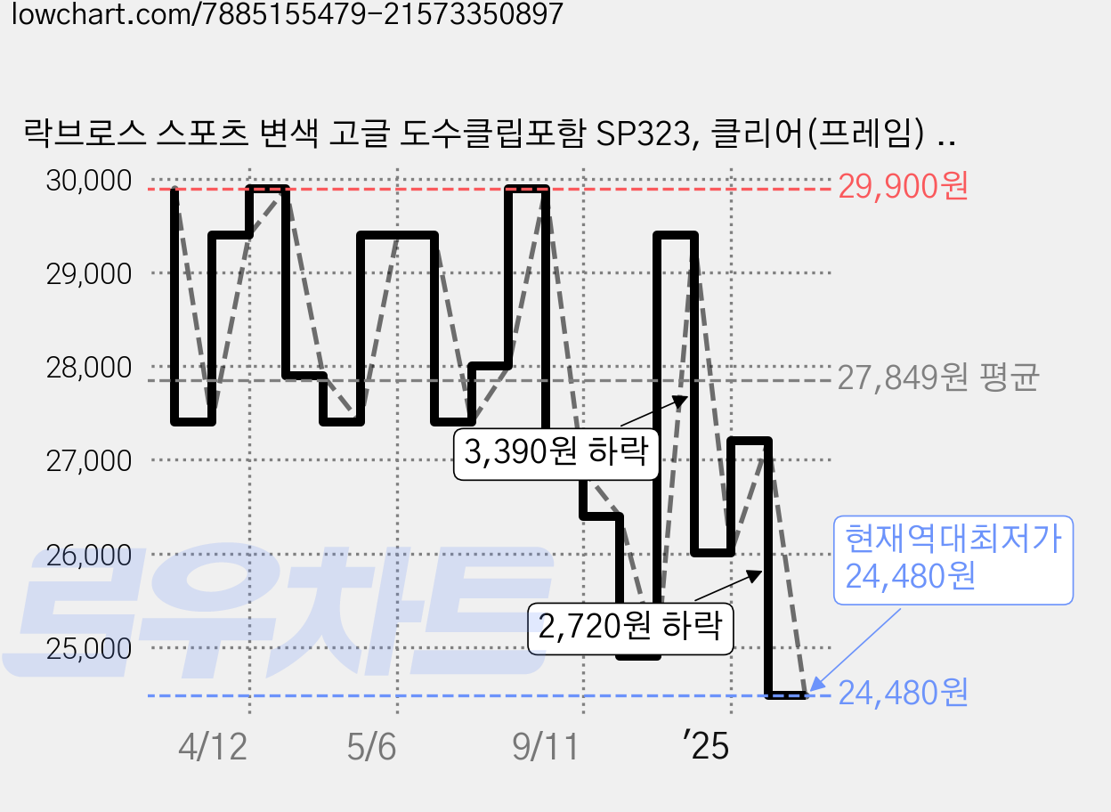 락브로스 스포츠 변색 고글 도수클립포함 SP323, 클리어(프레임) + 핑크레드(렌즈), 1개 가격 변동 차트, 현재가 24,480원, 역대최저가