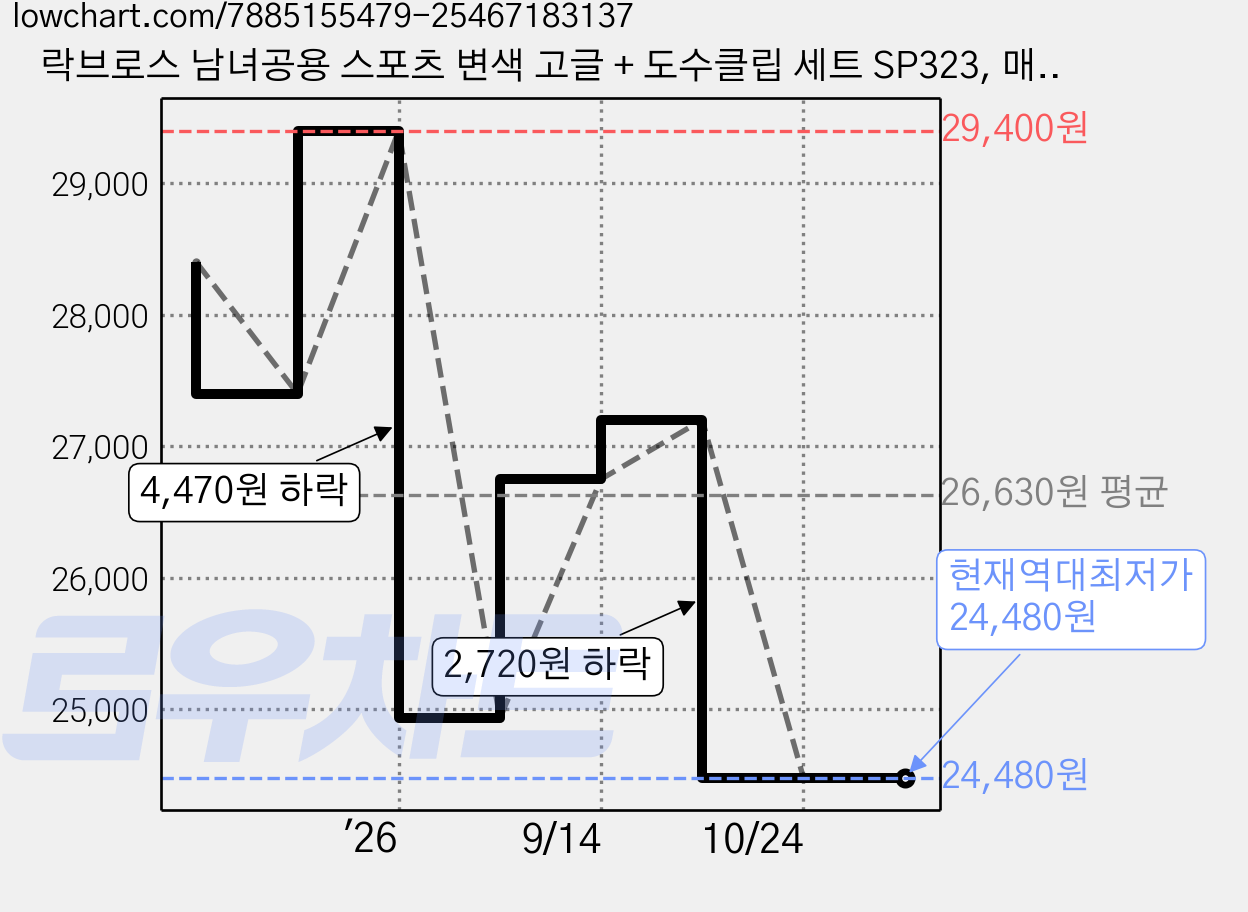 락브로스 남녀공용 스포츠 변색 고글 + 도수클립 세트 SP323, 매트 브라운(프레임) + 골드(렌즈), 1개 가격 변동 차트, 현재가 24,480원, 역대최저가